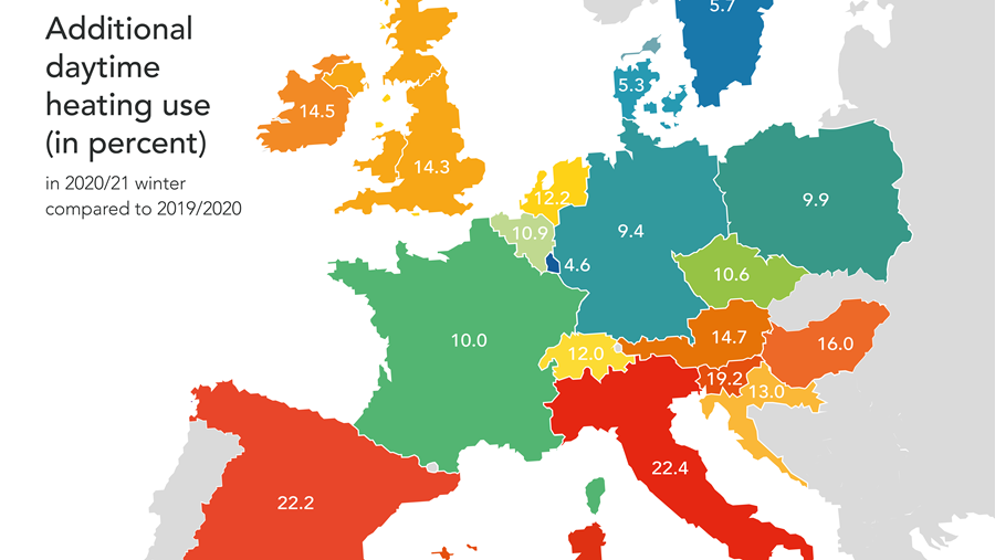 Gemiddeld 14% meer verwarming overdag door coronacrisis