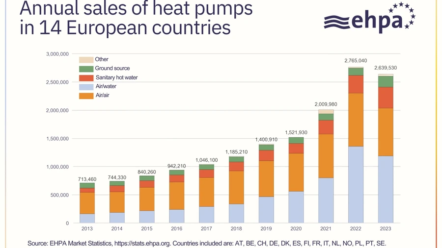 5% de pompes à chaleur en moins vendues en Europe