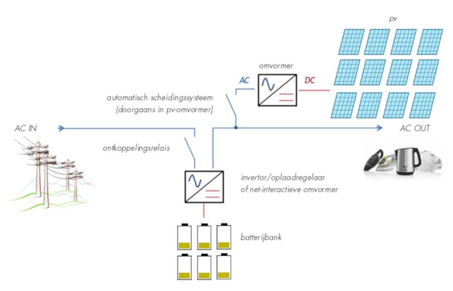 Kan batterijopslag de kloof overbruggen?