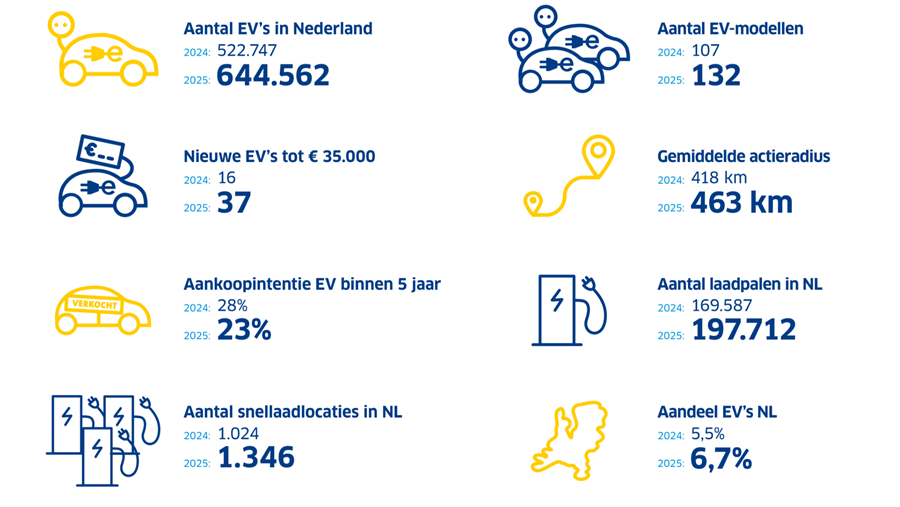Le marché EV néerlandais croît, la confiance baisse